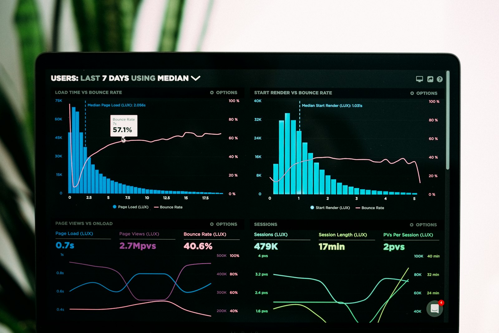 Screen showing an operations dashboard and charts